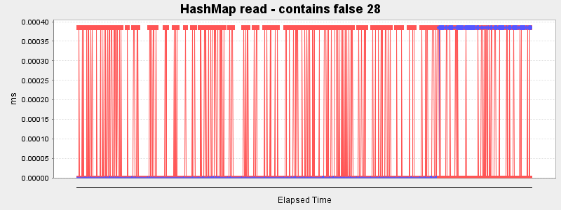 HashMap read - contains false 28